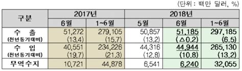 수출 4개월 연속 500억 달러 돌파상반기 수출액 사상 최대 日刊 Ntn일간ntn