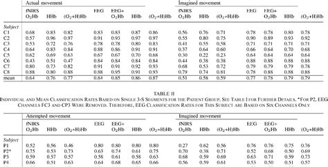 Table II From Combined EEG FNIRS Decoding Of Motor Attempt And Imagery