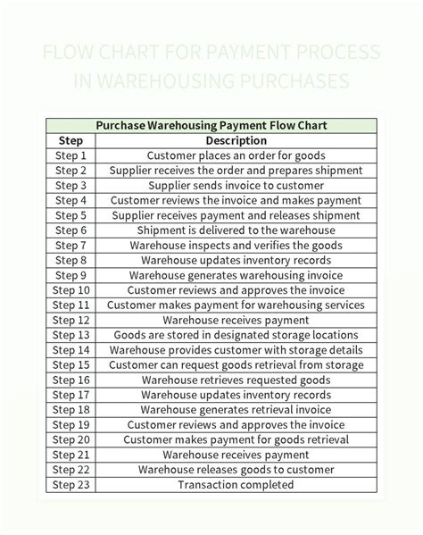 Free Procurement Flow Chart Templates For Google Sheets And Microsoft ...