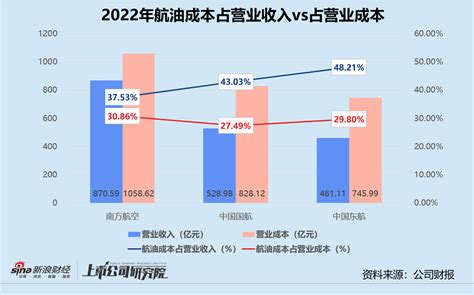 民航年报 三大航司年亏损合计超千亿 利空出尽2023年目标扭亏新浪财经新浪网