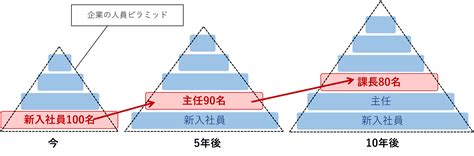 「年功序列」と「上が詰まっていて出世しづらい」会社の関係 就活思考