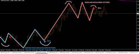 Head And Shoulders Pattern Indicator MT4 Free Download - ForexCracked