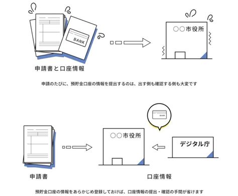 マイナンバー口座紐付けは使ってない口座でもいい？登録方法を解説 しんたろす＠にわかモノブログ