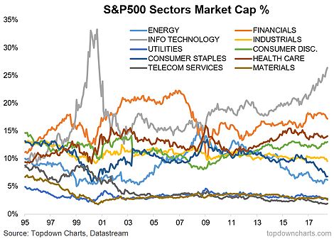 S&P 500 Sector Market Cap Weights | Investing.com