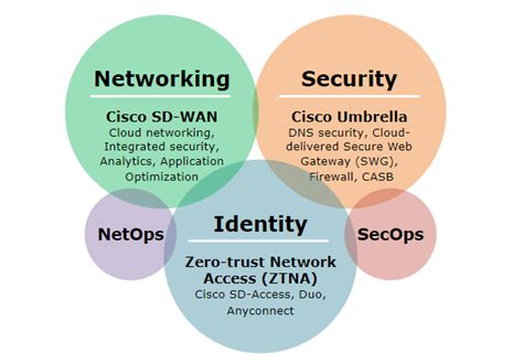 Demystifying Sase Understanding Secure Access Service Edge