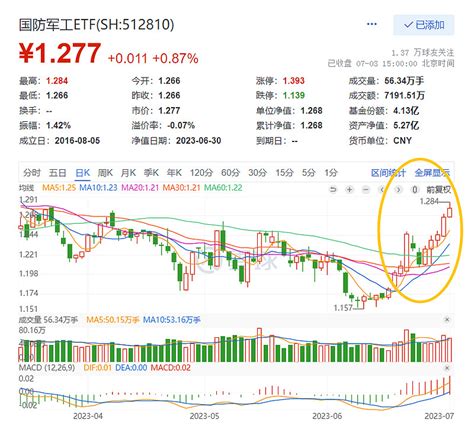 五年规划中期调整渐行渐近，军工基本面边际改善预期提升！国防军工etf（512810）强势五连阳！ 7月3日，军工板块延续6月以来的反弹趋势，盘