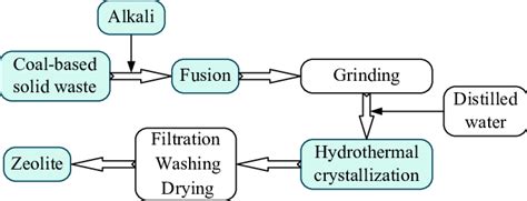 Flowchart Of The Alkaline Fusion Assisted Hydrothermal Crystallization