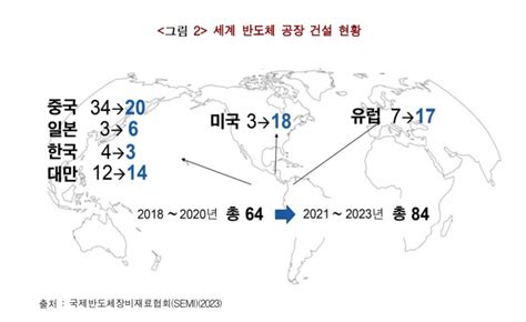 한경연 美 반도체법 보조금 신청요건 4대 독소조항 완화 필요