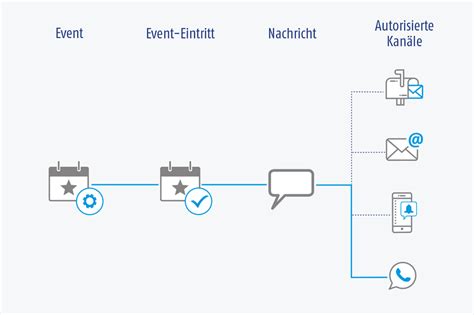 Campaign Management Aic Group Marketing Automation