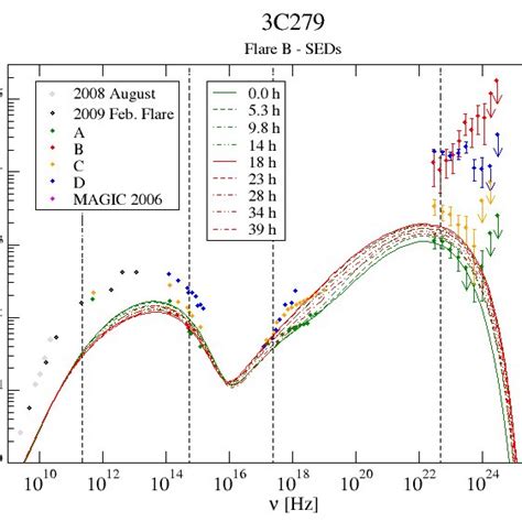 Spectral Energy Distributions SEDs Of 3C279 In 2013 2014 From 36