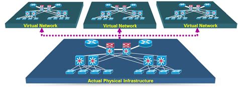 Campus Network Design Guideline - Cisco Community