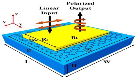 Schematic Of Broadband Polarizer Using Graphene Based Structure For