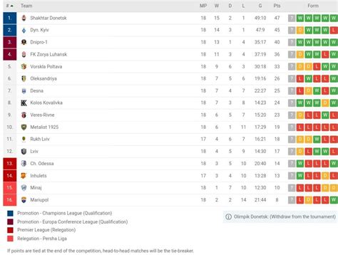 Ukrainian Premier League table heading into the 2.5-month long winter ...