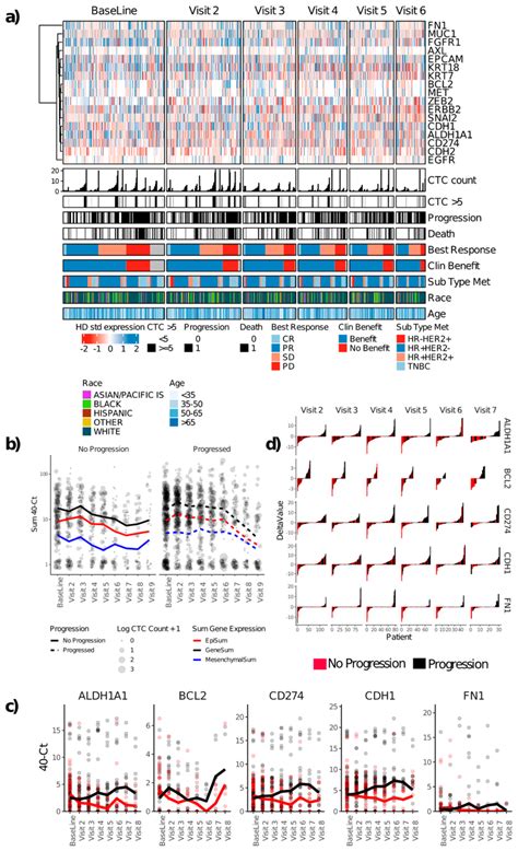 Ctc Gene Expression A Heat Map Of Gene Expression Z Score Normalized Download Scientific