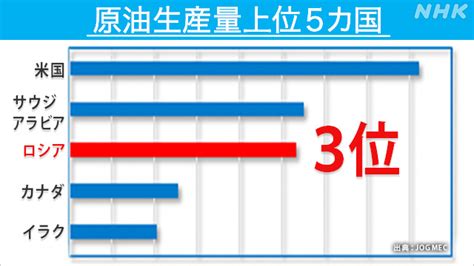 ロシア産石油の禁輸でどうなる 日本への影響は？ロシアにはどれくらい圧力に？｜サクサク経済q＆a｜nhk