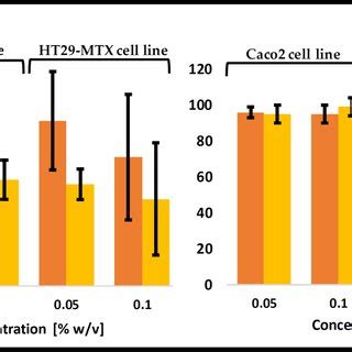 Cell Viability Of A Caco Ht Mtx Co Culture Model Upon Exposure