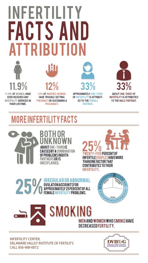 Infertility Facts And Attribution Shared Info Graphics