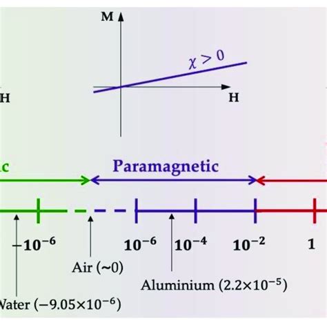 Magnetic Properties Of Materials A Magnetization Curves M H Of