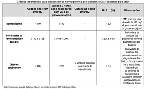 Resumo Do Diabetes Mellitus Tipo 2 Diagnóstico Tratamento E Mais