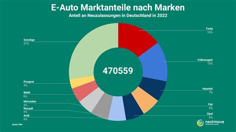 Nextmove Analyse Zum Deutschen Elektroauto Markt