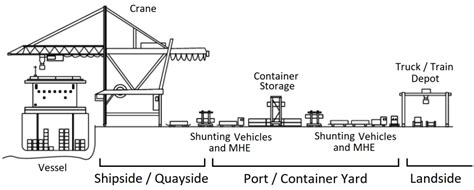 Port Operations | Logistics Operational Guide