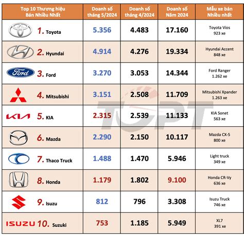 Thị trường ô tô Việt Nam tháng 5 2024 Top 10 thương hiệu bán nhiều xe