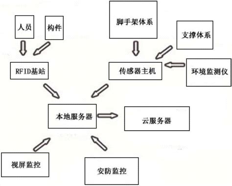 一种基于物联网的智能建造管理系统的制作方法