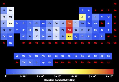 Electrical Conductivity For All The Elements In The Periodic Table