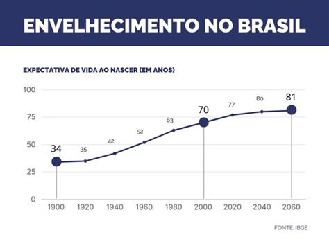 Crescimento Da População Idosa Traz Desafios Para A Garantia De