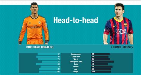 football , Videos , Photos: Ronaldo and Messi Stats