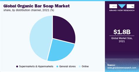 Organic Bar Soap Market Size & Share Report, 2022-2030