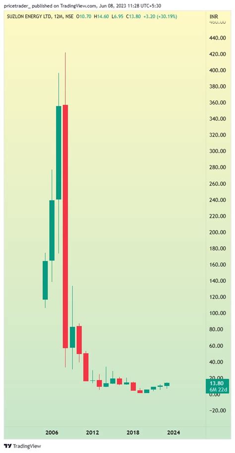SOUVIK On Twitter SUZLON Is A Must Buy Stock For Every Investors At