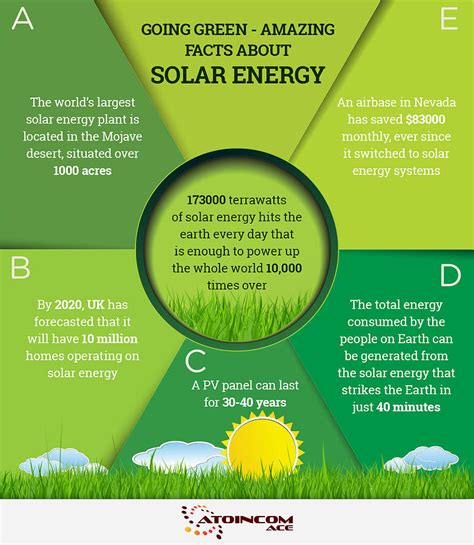 Amazing Facts About Solar Energy Digital Art By Marion Silvers Fine