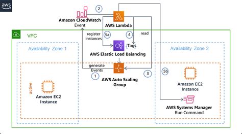 Aws Availability Zones Laptrinhx