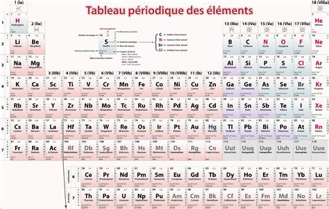 Tableau Périodique Des éléments JeRetiens Trucs Mnémotechniques