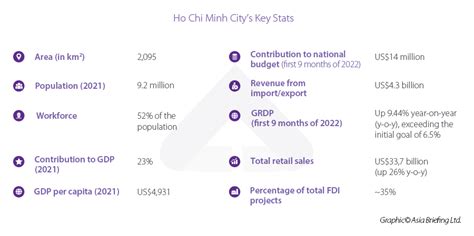 Investing In Ho Chi Minh City Why The Megacitys Industry Economy And