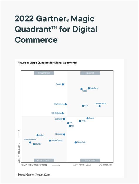 2022 Gartner Magic Quadrant Commercetools