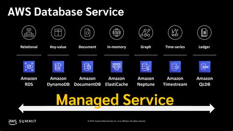 Database ใช้อะไรดีระหว่าง Aurora กับ Rds Softubon