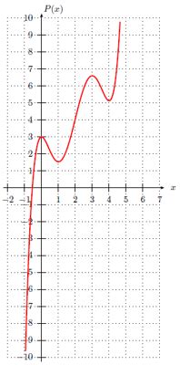 Questão A figura abaixo mostra o gráfico do polinômio P x de 5º grau