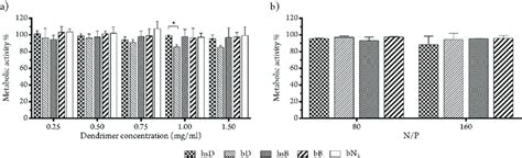 Relative Metabolic Activity Resazurin Assay Using Non Treated Cells