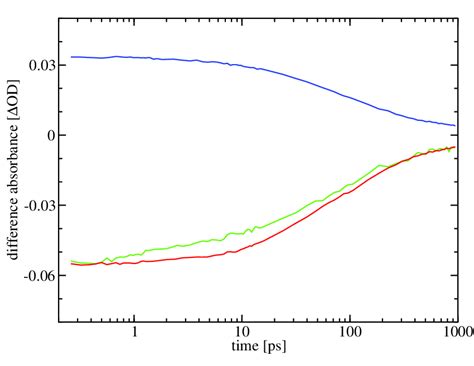 Amplitudes For Excited Radical State Absorption Ground State