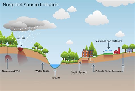 Point Source Pollution Examples Diagram