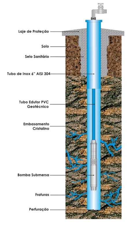 O Que é Preciso Para Construir Um Poço Artesiano Loja Era Ambiental
