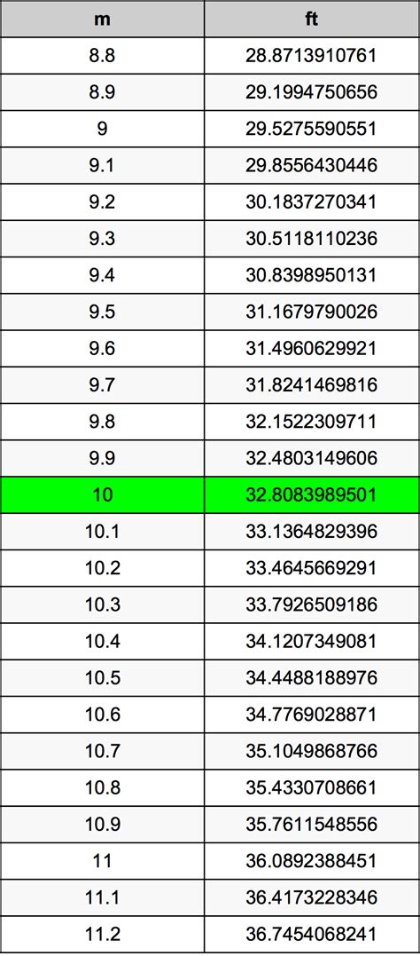 10 Meters To Feet Converter | 10 m To ft Converter