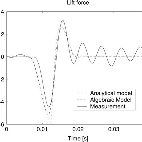 Lift force experiment 2. | Download Scientific Diagram