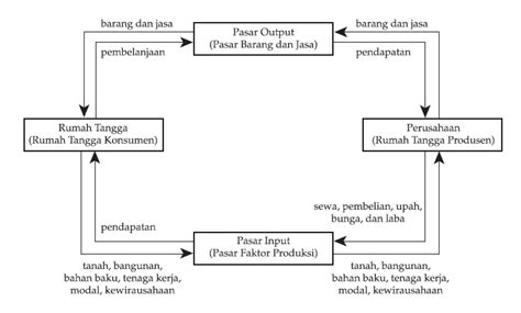 Diagram Circular Flow 4 Interaksi Pelaku Ekonomi Ekonomi Pel