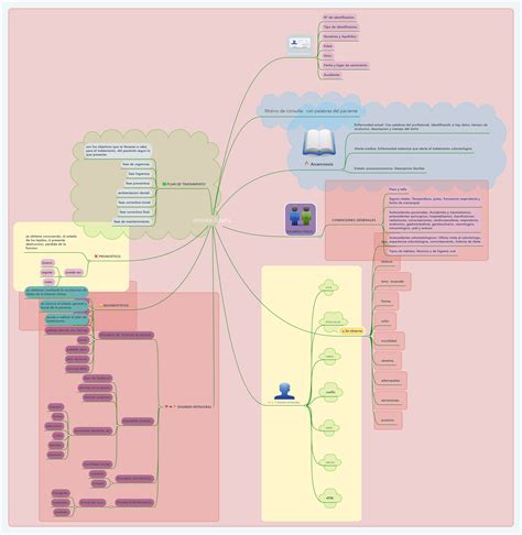 Historia Clinica Mindmeister Mapa Mental