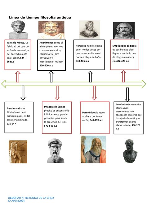 Reynoso Deborah Origen Y Evolucion De La Filosofia L Nea De Tiempo