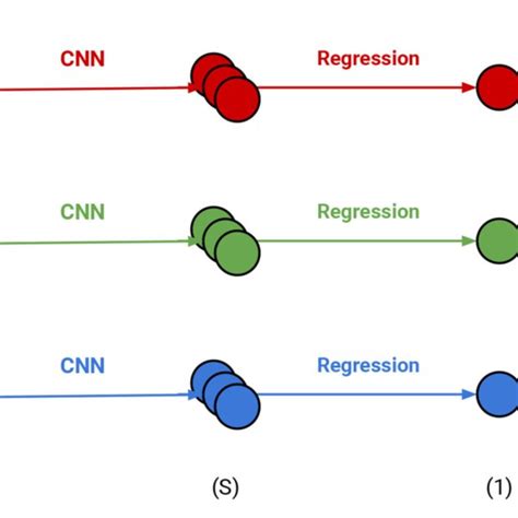 Depiction Of The Brain Age Prediction Framework Each View Has An