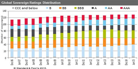 S P Global Sovereign Ratings Distribution Business Insider